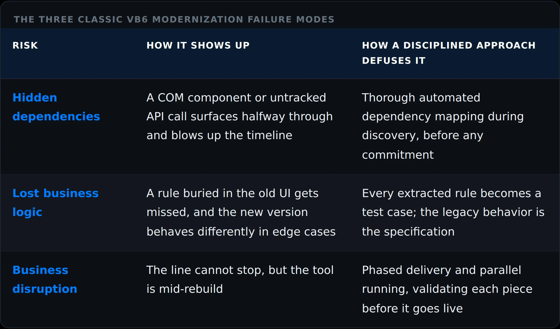 Common VB6 migration failure modes and how each one is managed