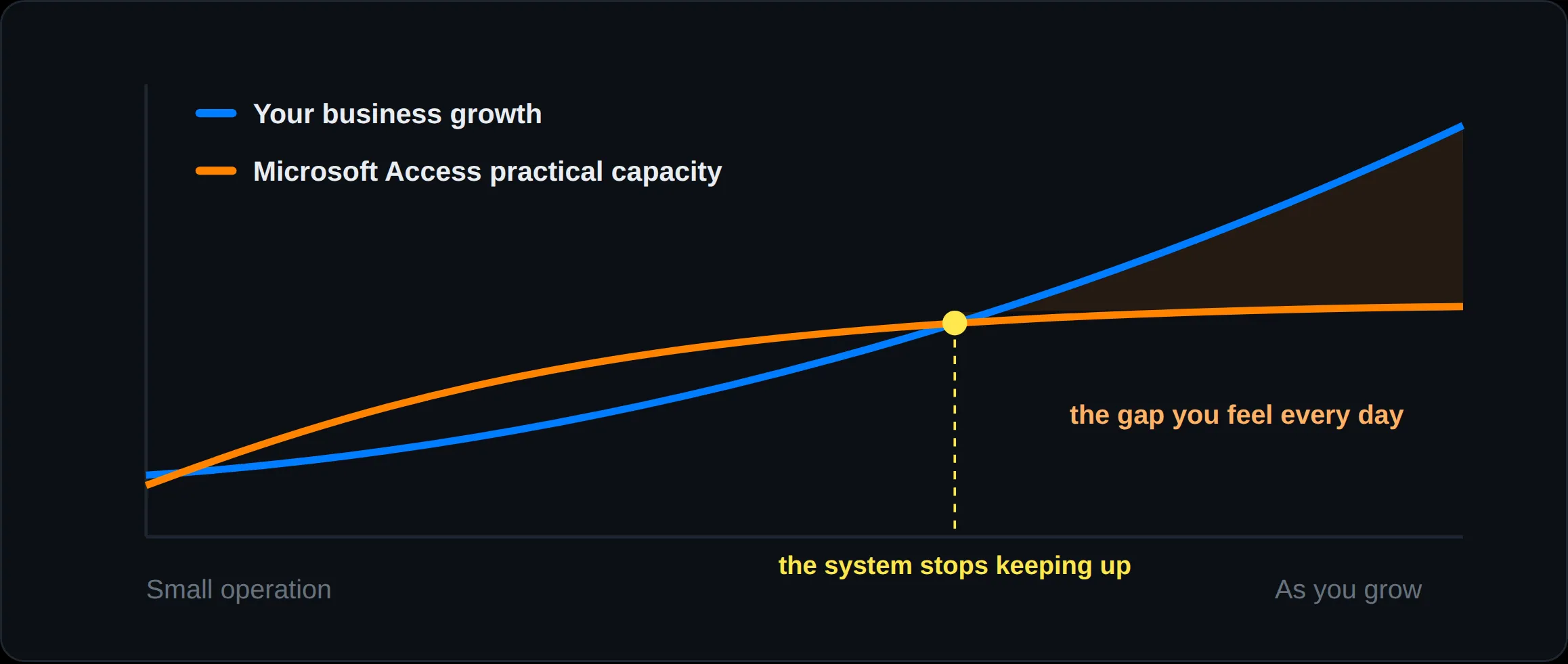 Chart showing business growth rising while Microsoft Access system capacity levels off
