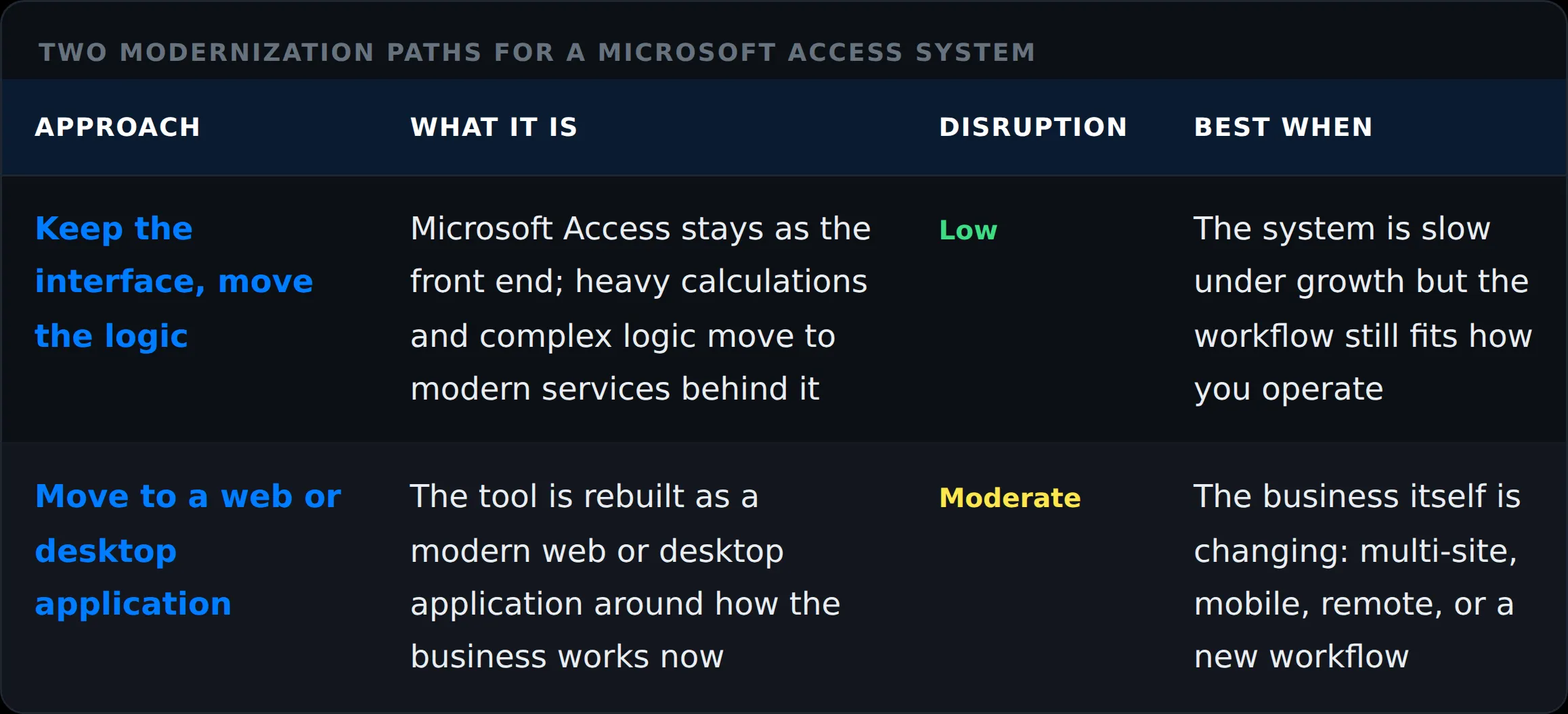 Comparison of keeping Access as the interface versus a full migration to a web or desktop application