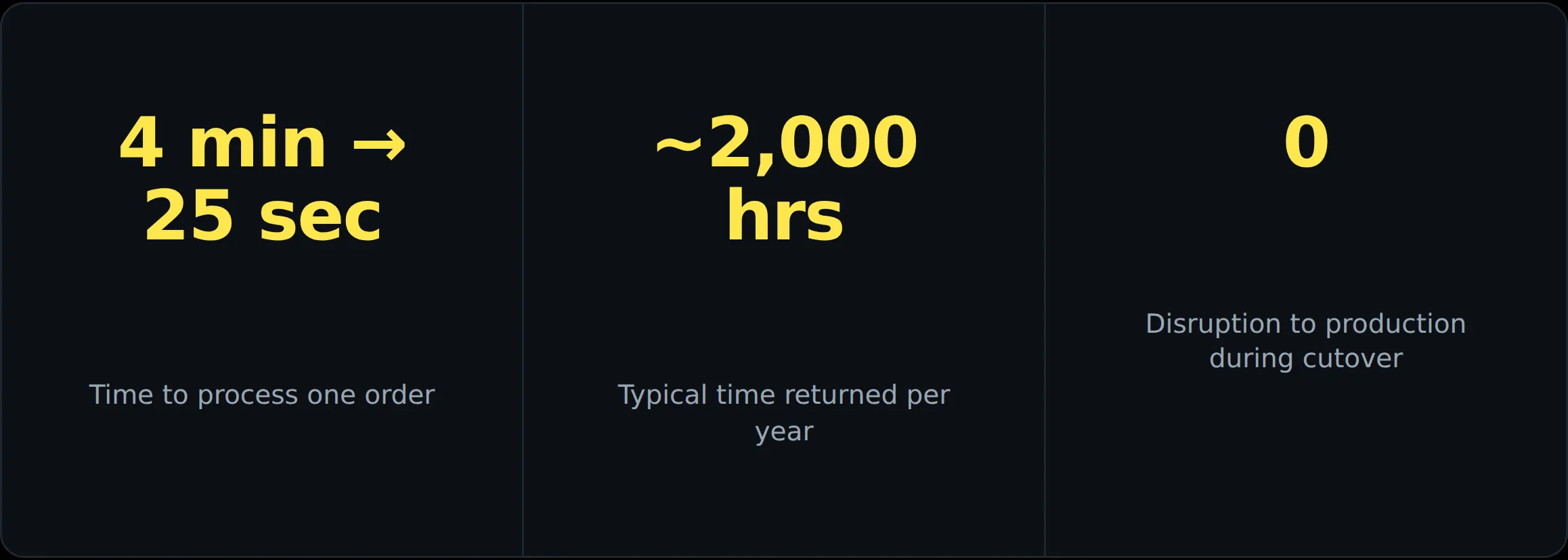 Before and after: order processing time dropped from about four minutes to about 25 seconds