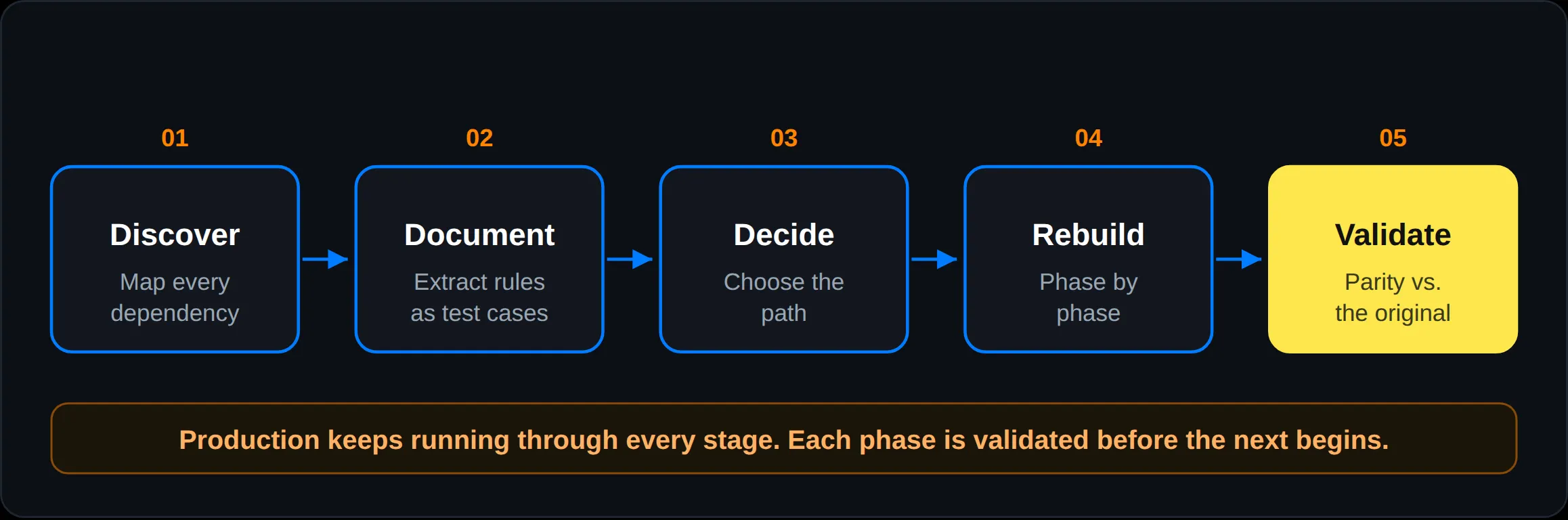 Phased VB6 modernization sequence from discovery through validation