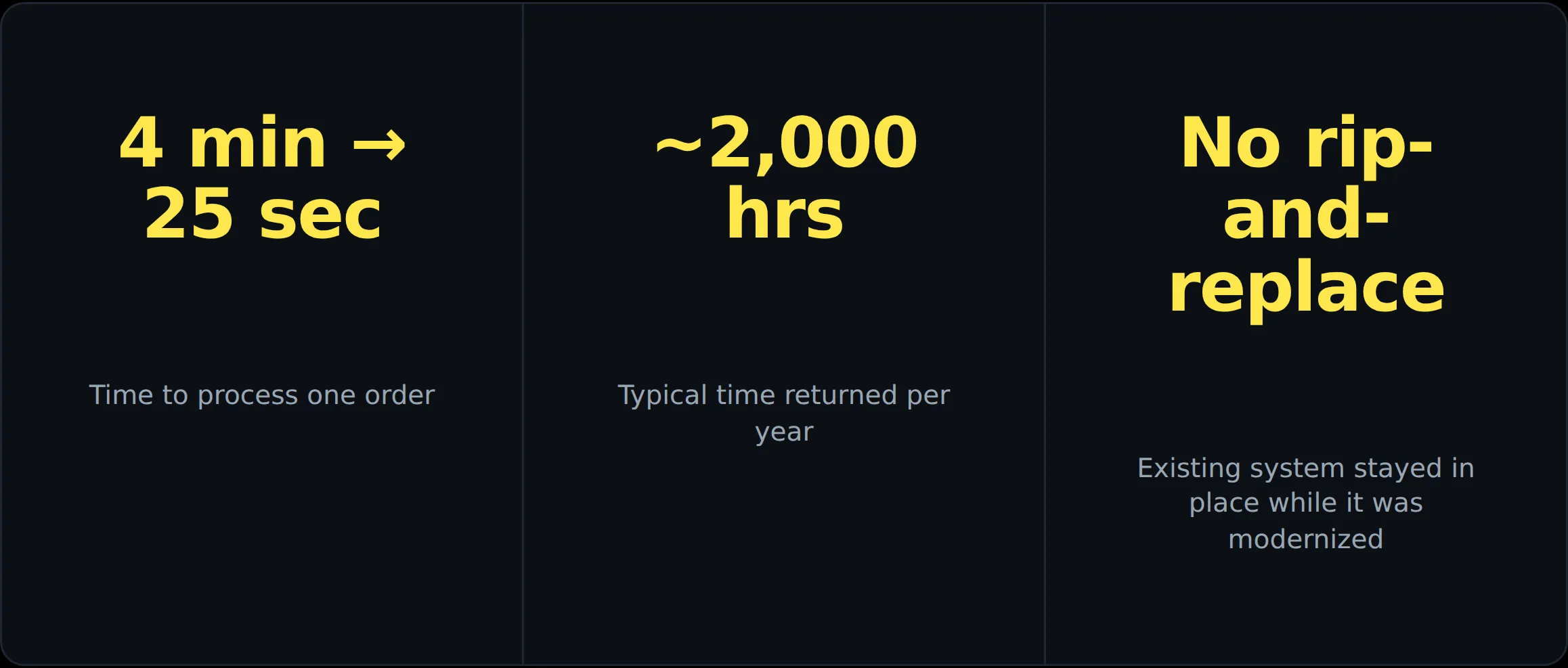 Before and after: order processing time dropped from about four minutes to about 25 seconds